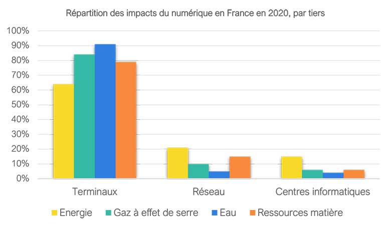 Graphique impact du numérique en France - Goodwill Management