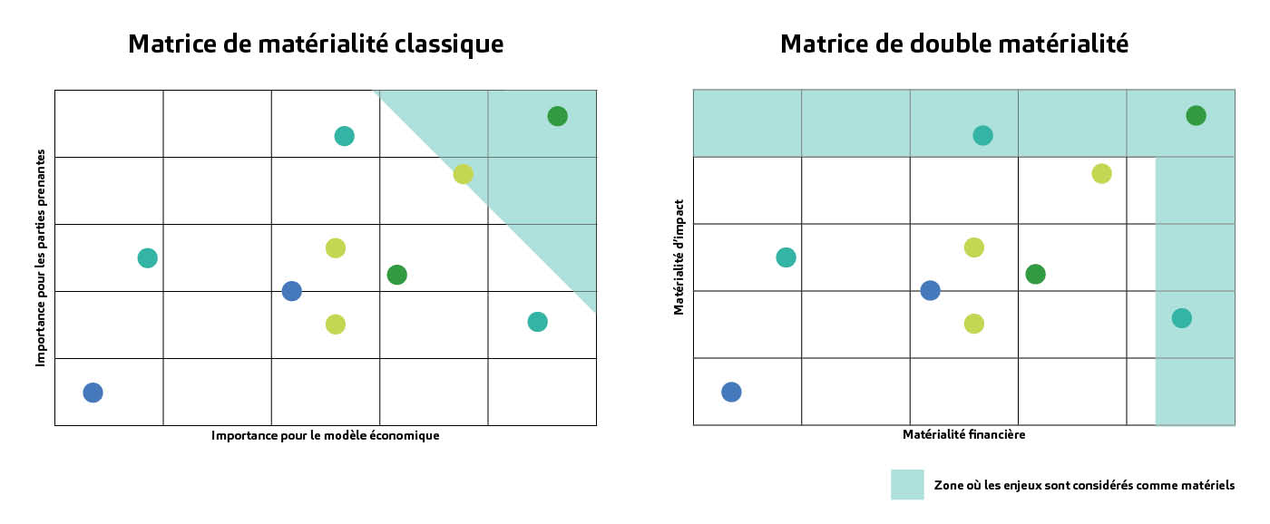 Exemples de matrices simple versus double - CSRD - Goodwill Management