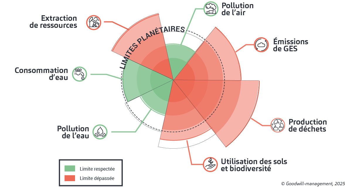 Visuel-resultats-dette-environnementale-t3k-goodwill-management Résultat triple comptabilité entreprise - limites planétaires - T3K - Goodwill-management