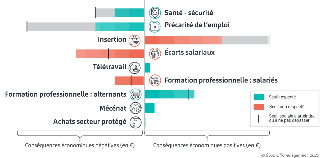 Visuel-resultats-empreinte-sociale-t3k-goodwill-management Résultats de l'empreinte sociale d'une entreprise - triple comptabilité T3K Goodwill-management