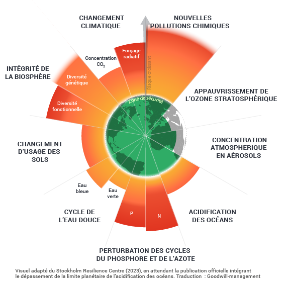 Visuel limites planétaires - 2025 - Goodwill-management