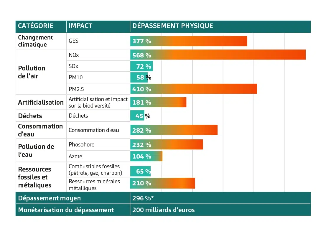 Etude résultat du dépassement des limites planétaires par les entreprises françaises