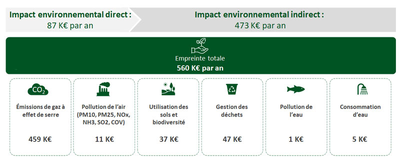 Exemple du calcul d'une empreinte environnementale