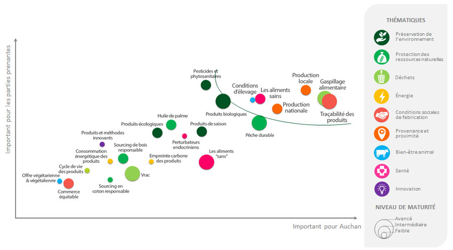 Matrice de matérialité Auchan