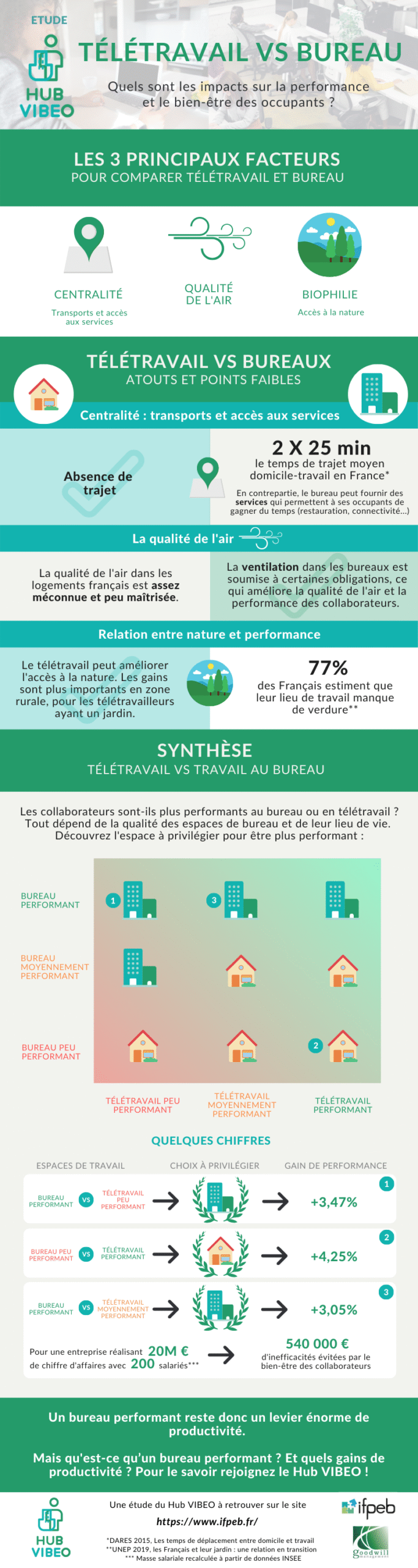 Infographie télétravail