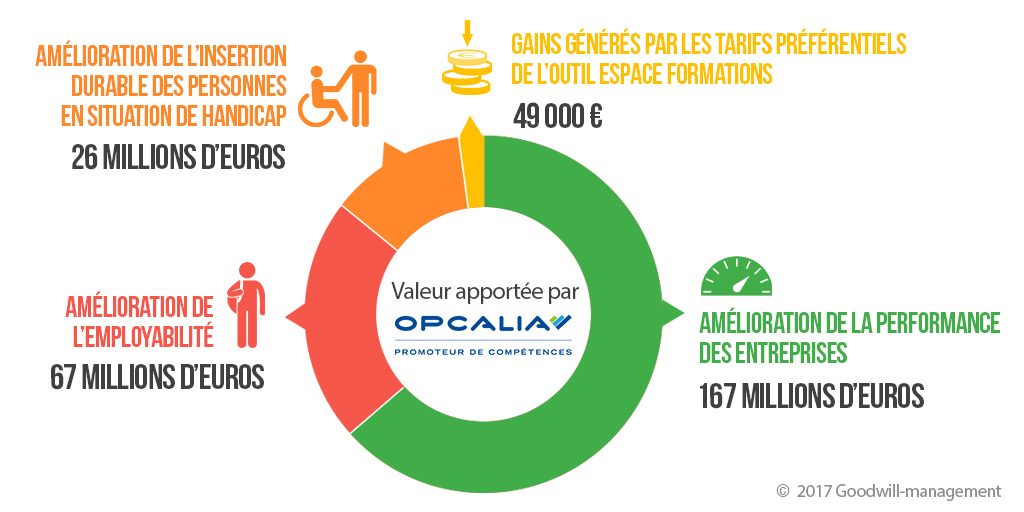 Résultats Opcalia
