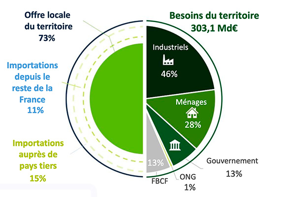 Résultats des achats locaux de la Bretagne - Etude relocalisation - Goodwill-management