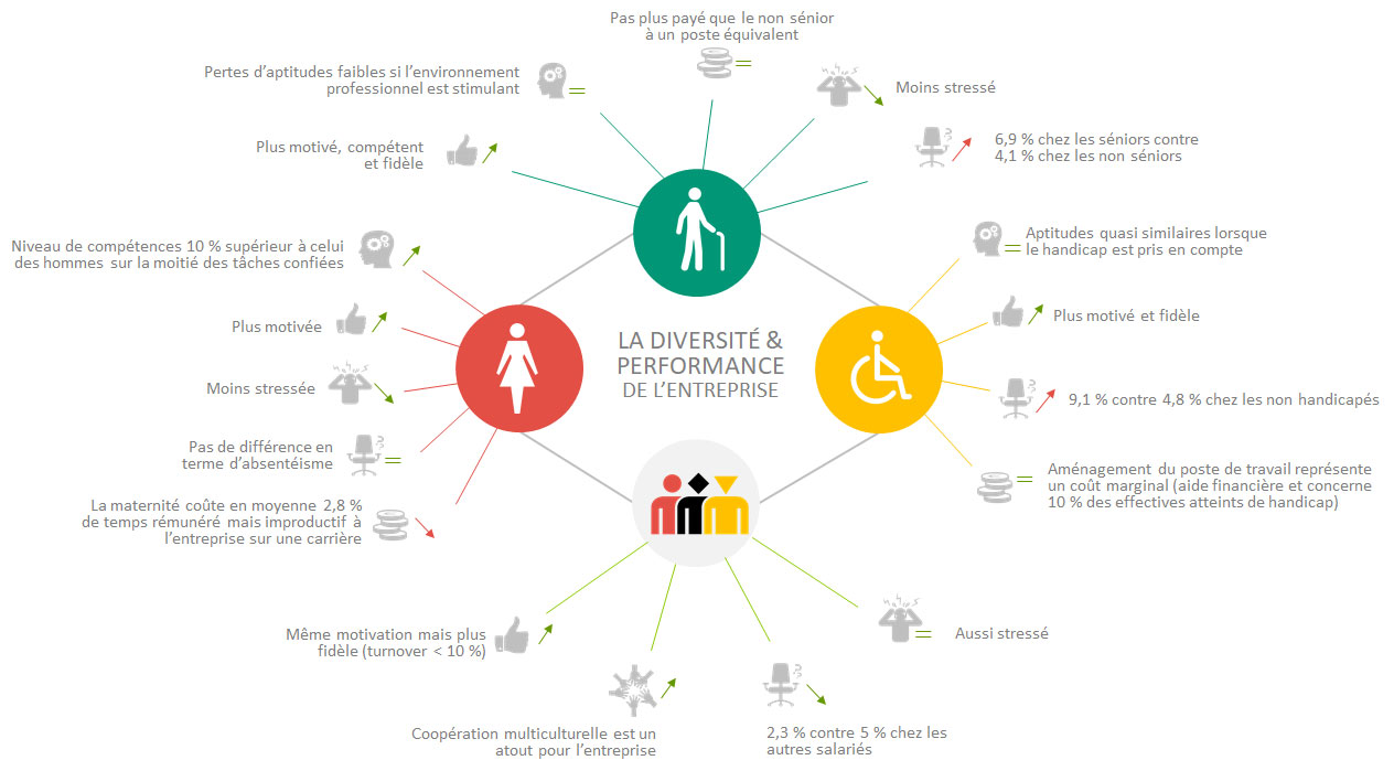 Résultats de la performance économique de la diversité