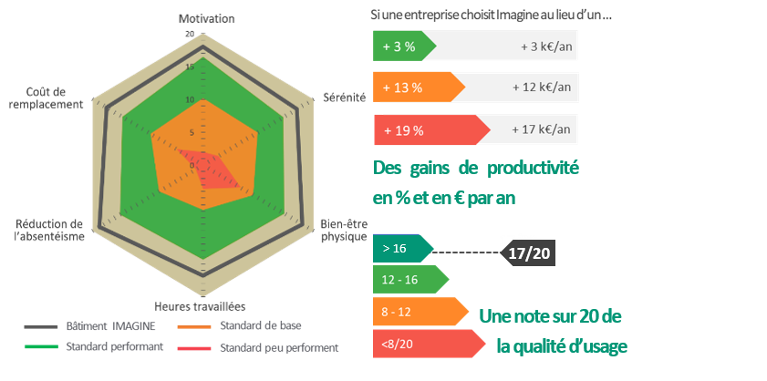 Résultat de l'évaluation de la valeur d'usage du projet Imagine de Sercib