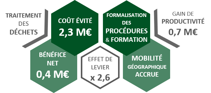 Résultat de la performance économique de la mise en place de l'ISO 14001 chez Norauto