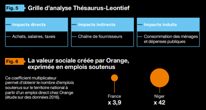 Résultats de l'empreinte socio-économique d'Orange au Niger