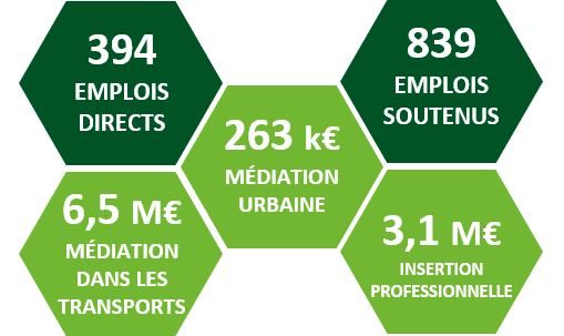 Résultat - impact de la médiation de Promévil