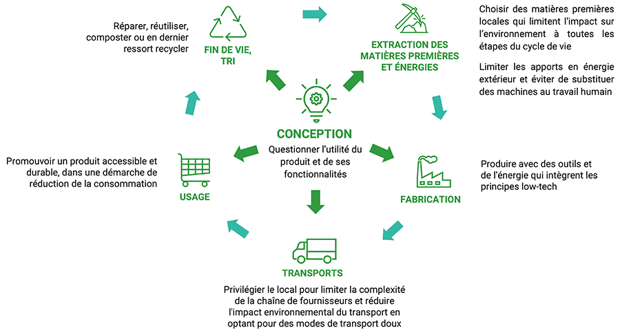 Schéma low tech et cycle de vie - Goodwill-management
