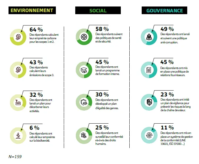 Etude CSRD - maturité par sujet ESG