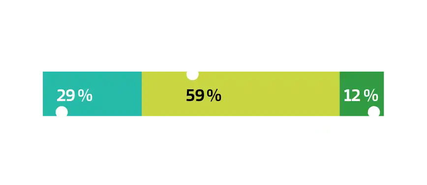 3 types d'entreprises CSRD