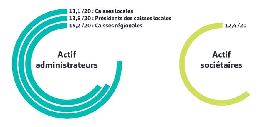 Résultats évaluation des actifs immatériels - CACL
