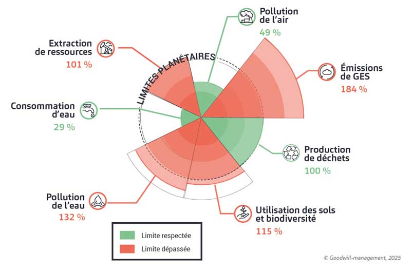 Visuel résultats empreinte environnementale vis a vis limites planétaires - triple comptabilité T3K