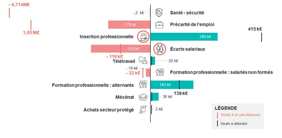 Visuel résultats empreinte sociales - triple comptabilité T3K