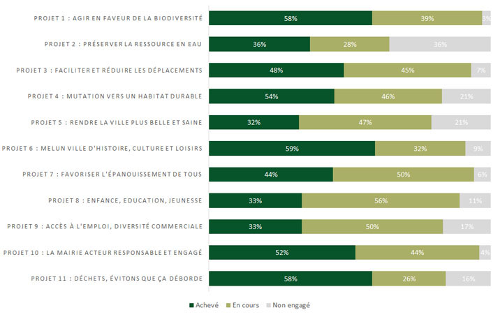 Suivi de l'avancement des projets de l'Agenda 21 de la Ville de Melun - Goodwill-management