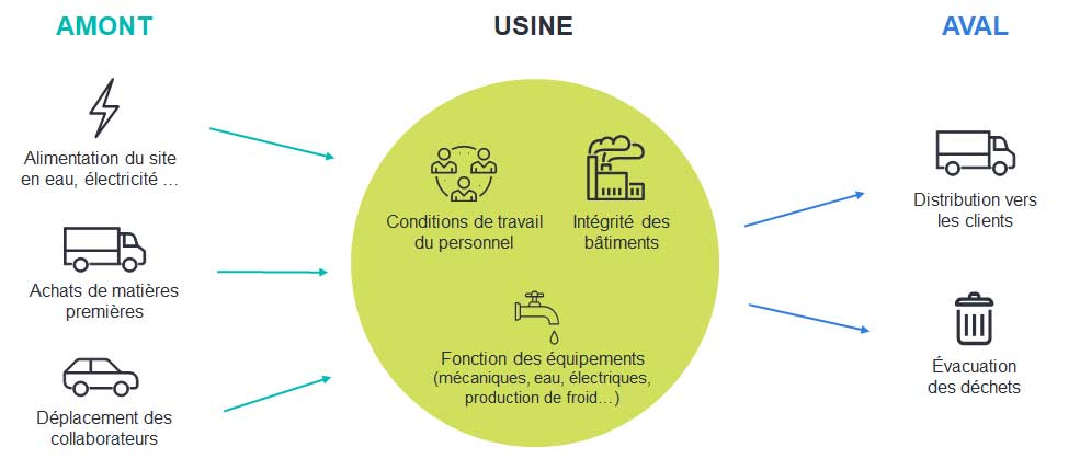 Exemple de cartographie des principaux processus industriel dans l'industrie agroalimentaire