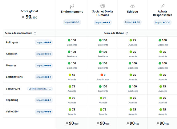 Exemple de résultats d'une évaluation EcoVadis