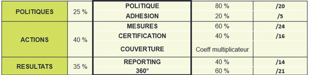 Pondération de la notation EcoVadis