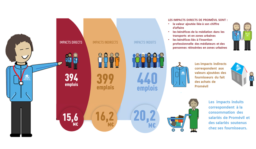resultats empreinte socio économique promevil