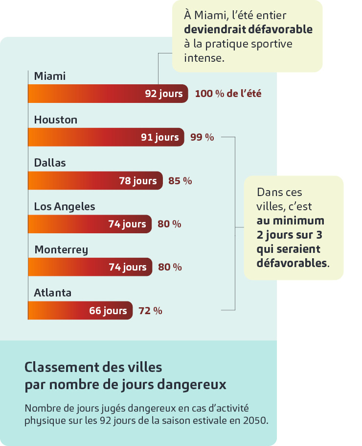 Classement des villes par nombre de jours dangereux - CDM 2050